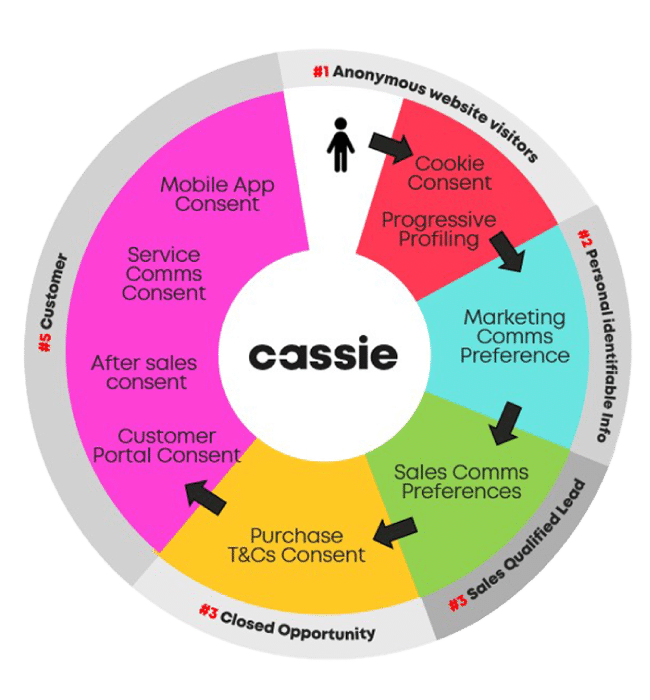 Centralized Consent user journey