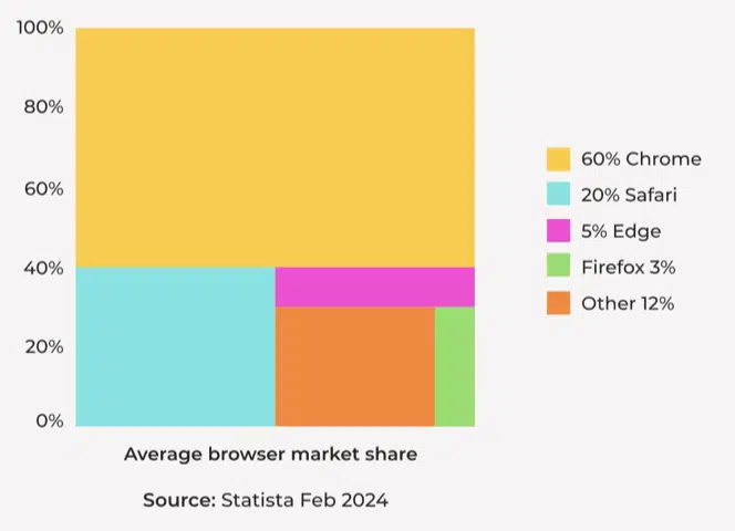 Browser Market Share Graph