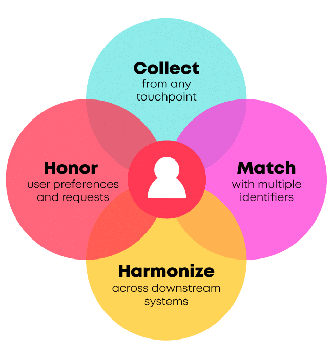 Collect Match Harmonize Honor