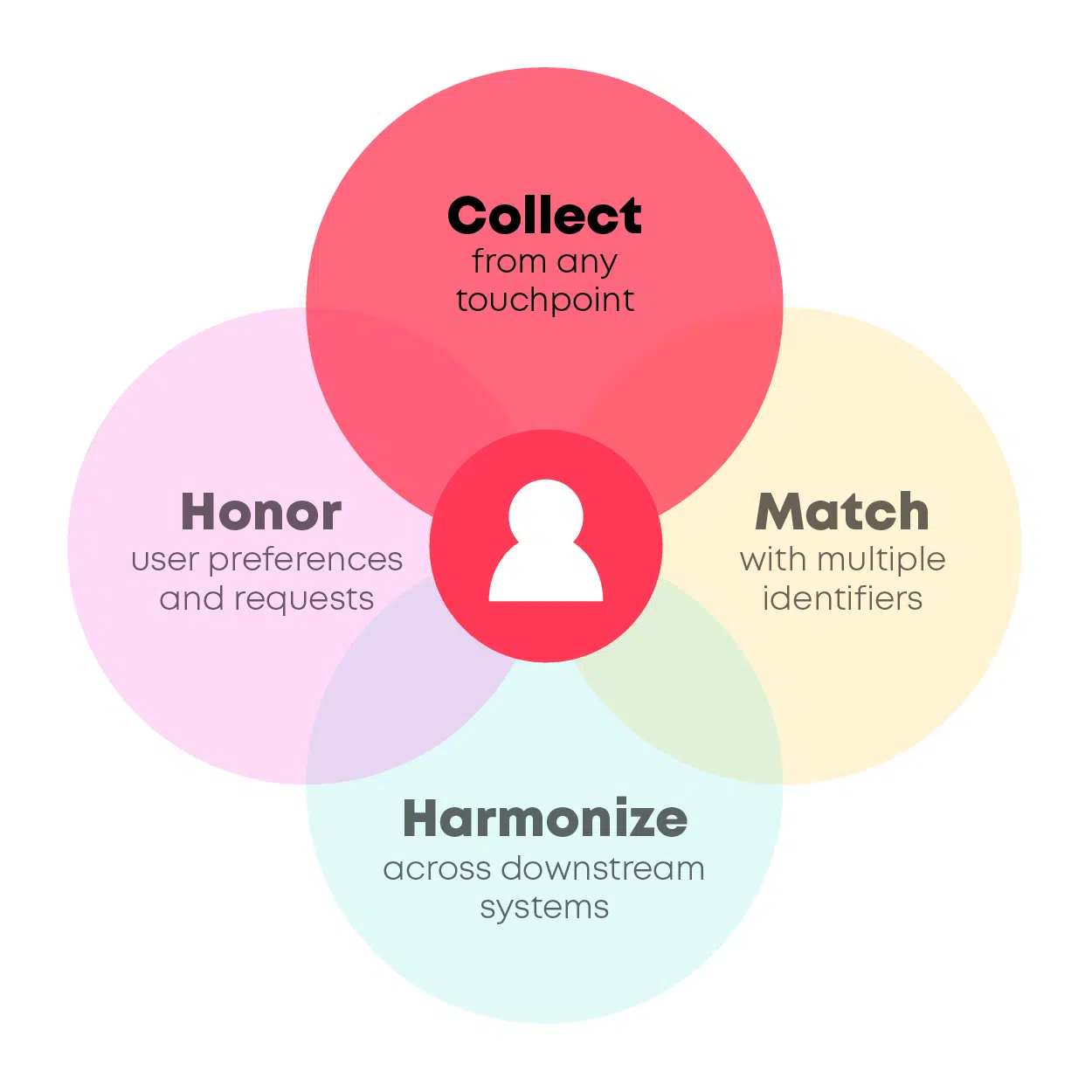 Key service categories Collect